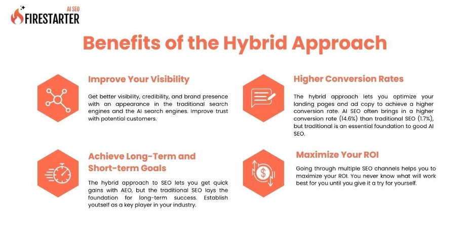 AI and traditional SEO